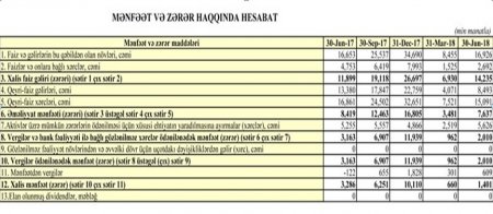 “Yapı Kredi Bank Azərbaycan” gəlirlərini itirə-itirə gedir