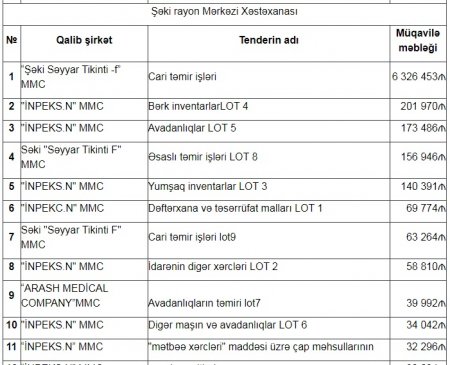 Şəkidə dövlətin tenderlərini KİMLƏR UDUR?