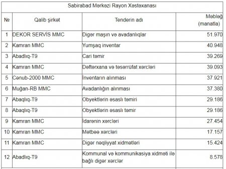 Sabirabadda dövlət tenderlərini KİMLƏR UDUR?