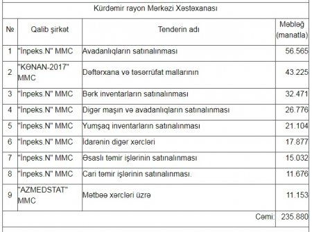 Başçısı həbs olunan rayonda dövlət tenderlərini KİMLƏR UDURDU?