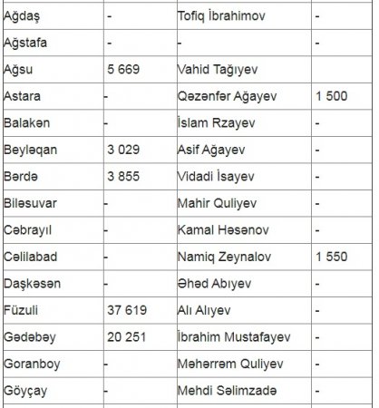 İcra başçıları Fonda nə qədər pul köçürüblər?