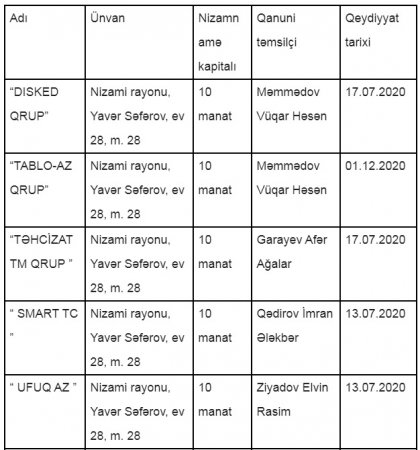 Sirli ünvandan boylanan daha bir ŞÜBHƏLİ TENDER...