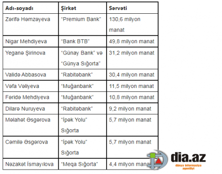 Azərbaycanın milyoner qadınları: ONLAR KİMDİR?