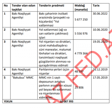 Bəs, Vüsal Kərimlinin taladığı 30 milyon nə vaxt araşdırılacaq?