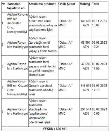 Ağdamda dövlət tenderlərini KİMLƏR UDUR? 