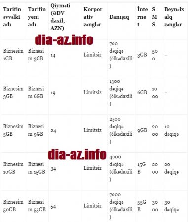 Azercell “Biznesim” tarifi üzrə internet paketlərinin qiymətini qaldırır