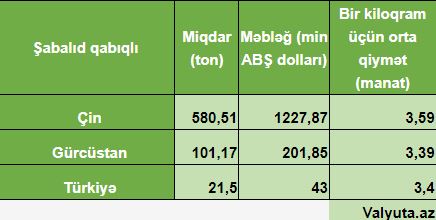 Xaricdən 3,5 manata alınan şabalıd marketlərdə 11 manatdan baha satılır 