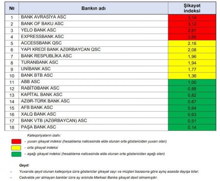   Müştərilər ən çox bu banklardan şikayət edirlər 