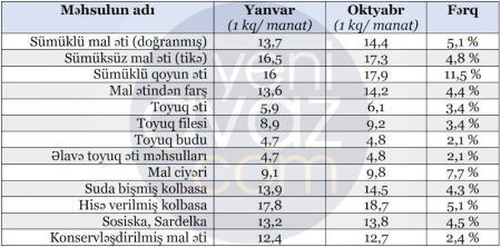 Azərbaycanda ət və ət məhsullarının qiyməti necə dəyişib?