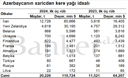 Kərə yağı niyə yenidən bahalaşmağa başlayıb