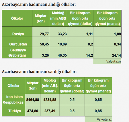 Badımcanı Gürcüstana 34 qəpiyə, Ərəbistana 24 manata satırıq 