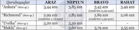 Xaricdən 68 qəpiyə alınan “qreçka”nı marketlər neçəyə satır?