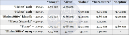 Ketçup xaricdən neçəyə gətirilir və marketlərdə neçəyə satılır? 